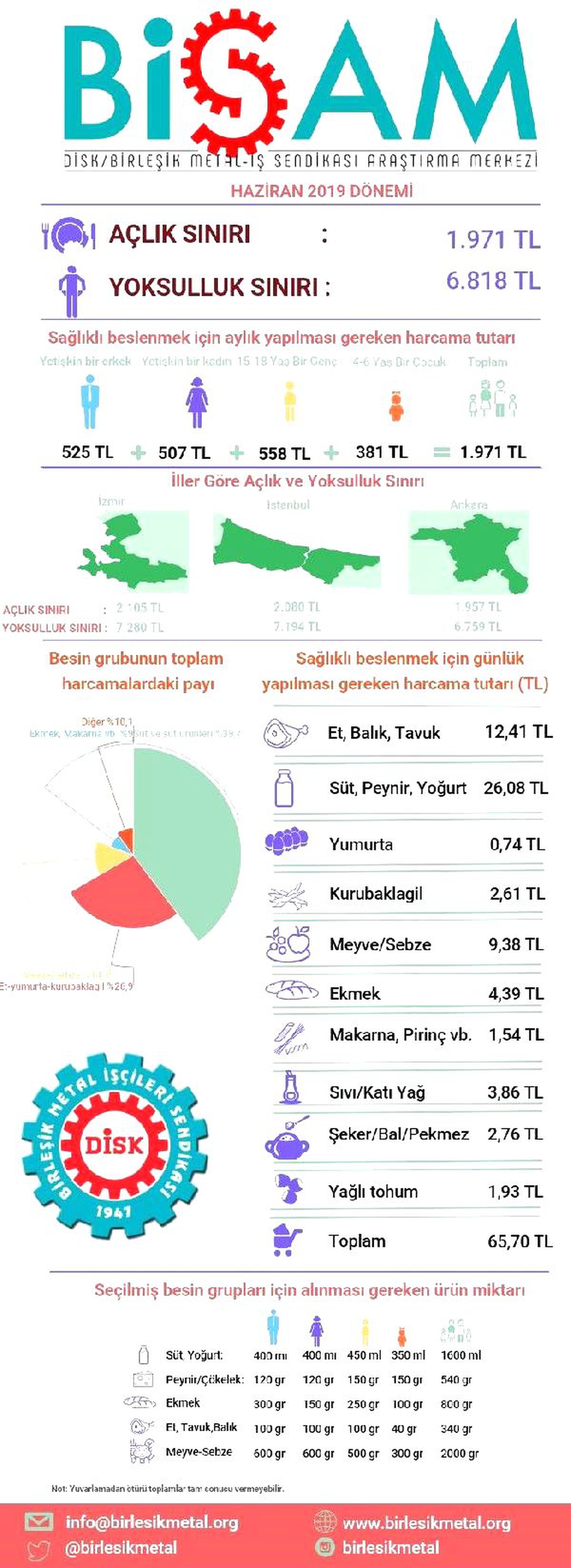 BİSAM: Haziran\'da açlık sınırı 1,971, yoksulluk sınırı 6,818 lira