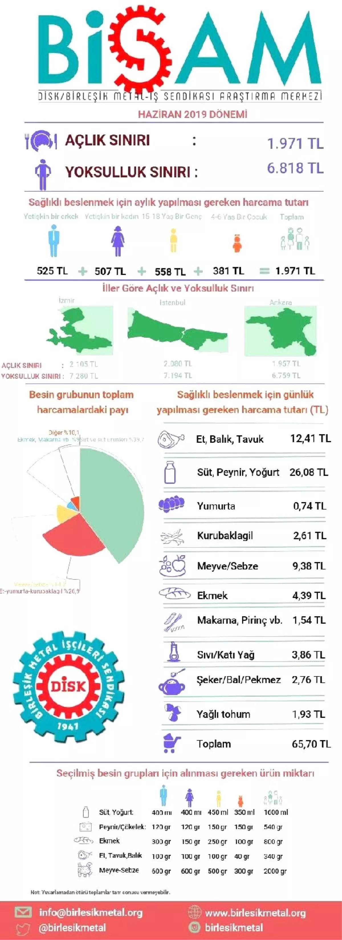 DÜZELTME - Bisam: Haziran\'da açlık sınırı 1,971, yoksulluk sınırı 6,818 lira