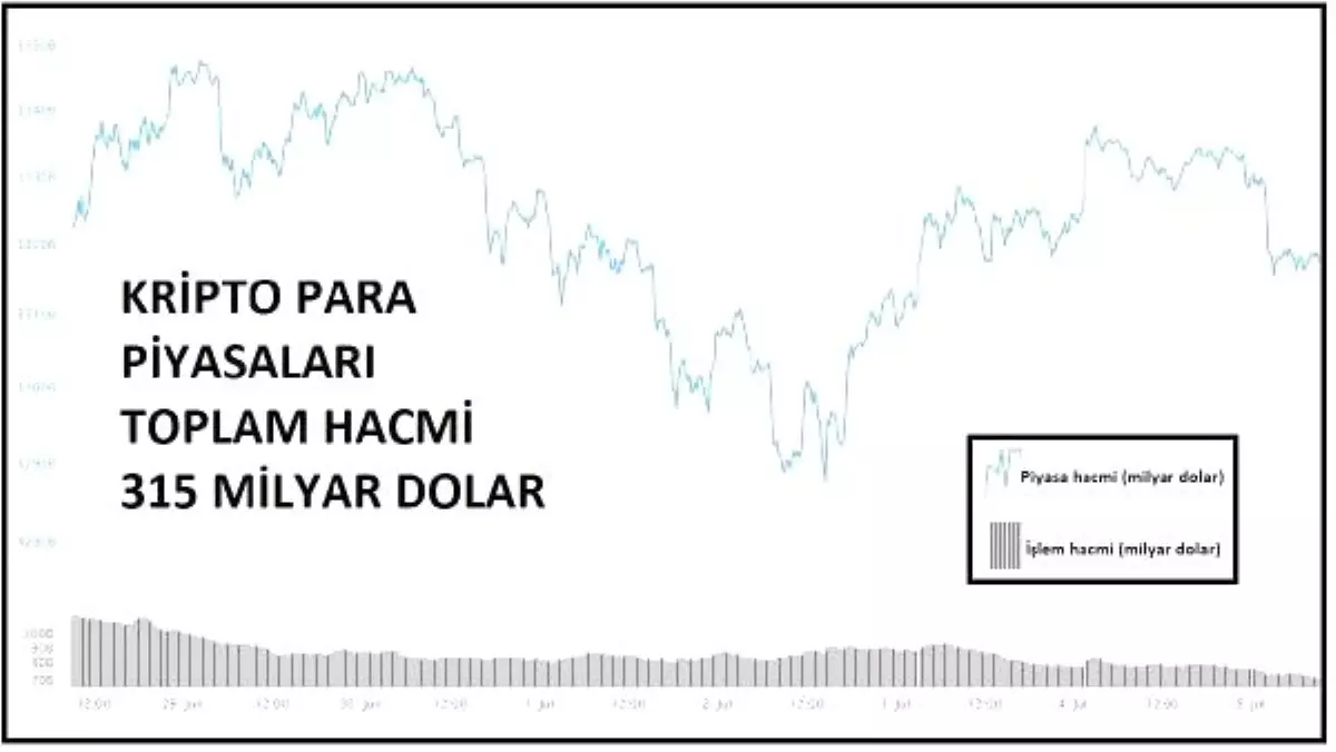 KRİPTOPARA – Bitcoin 11 bin doların altına düştü