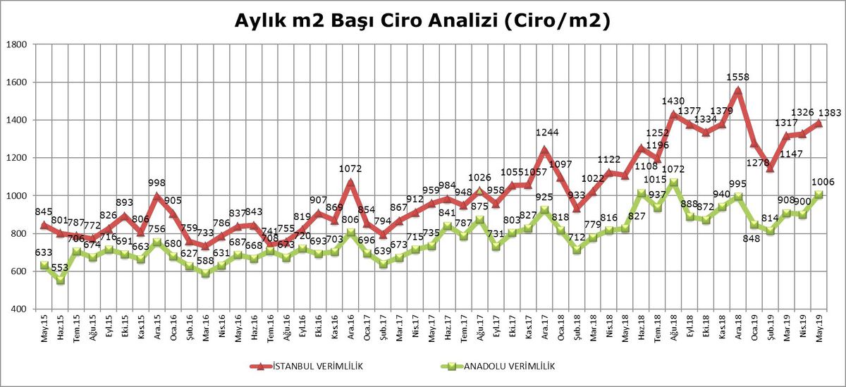 AVM Ciro Endeksi, Mayıs ayında %23,1 arttı