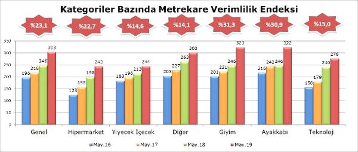 AVM Ciro Endeksi Mayıs\'ta yüzde 23.1 arttı