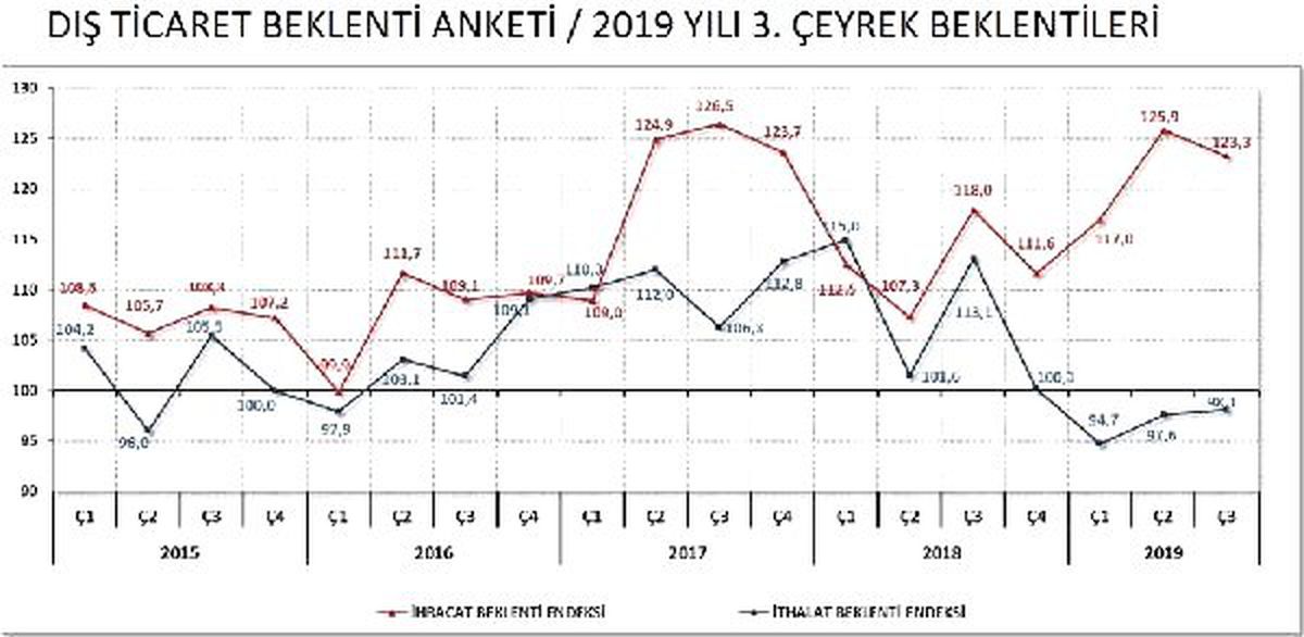 İhracat beklentisi üçüncü çeyrekte 2.6 puan düştü