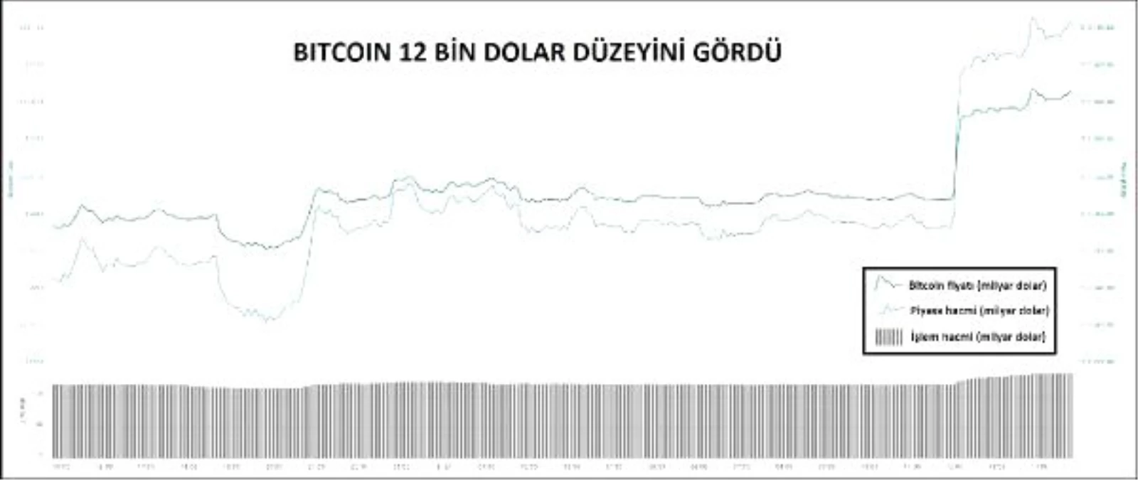 KRİPTOPARA – Bitcoin 12 bin doları gördü