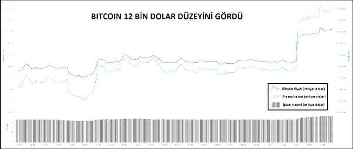 KRİPTOPARA – Bitcoin 12 bin doları gördü