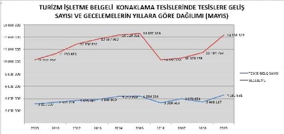 Turizm belgeli tesislerde ziyaretçiler Mayıs\'ta yüzde 31.5 arttı