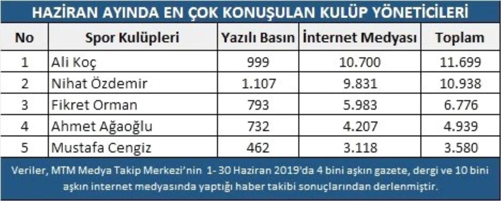 Haziran ayına transferler damga vurdu