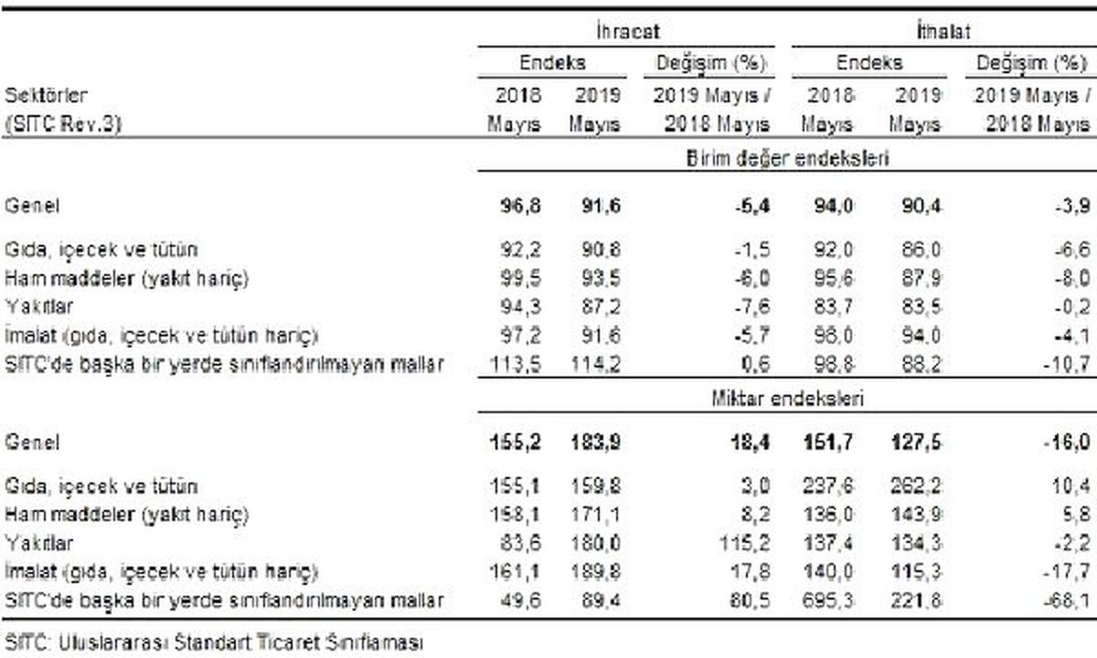 İhracat birim değer endeksi Mayıs\'ta yıllık yüzde 5.4 düştü