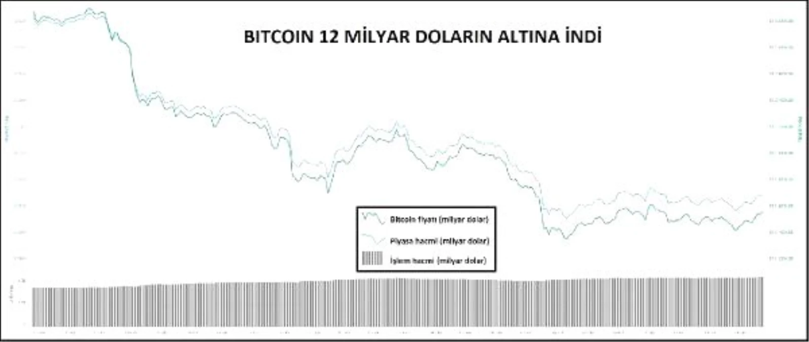 KRİPTOPARA – Bitcoin 12 bin doların altında, piyasa hacmi 40 milyar dolardan fazla düştü