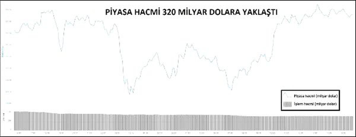 KRİPTOPARA – Piyasa hacmi 320 milyar dolara yaklaştı