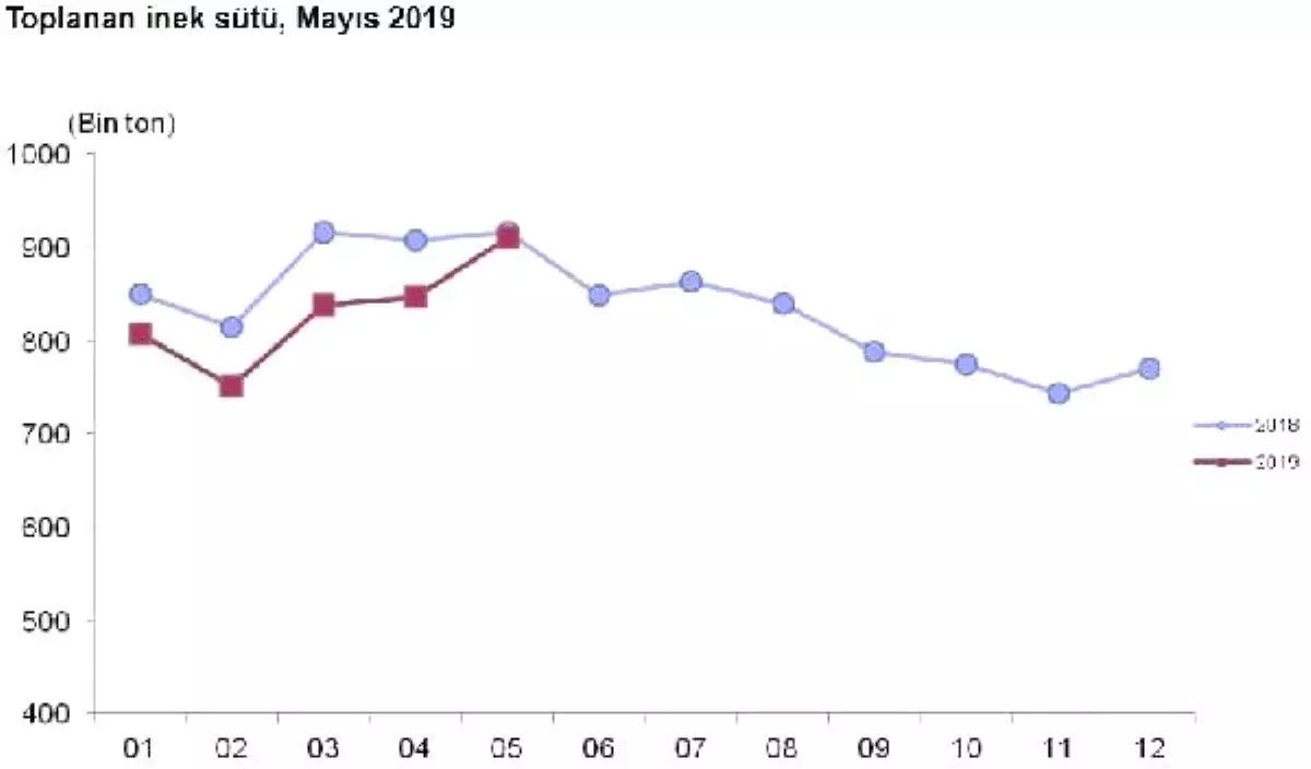 Toplanan inek sütü Mayıs\'ta yıllık yüzde 0.6 azaldı