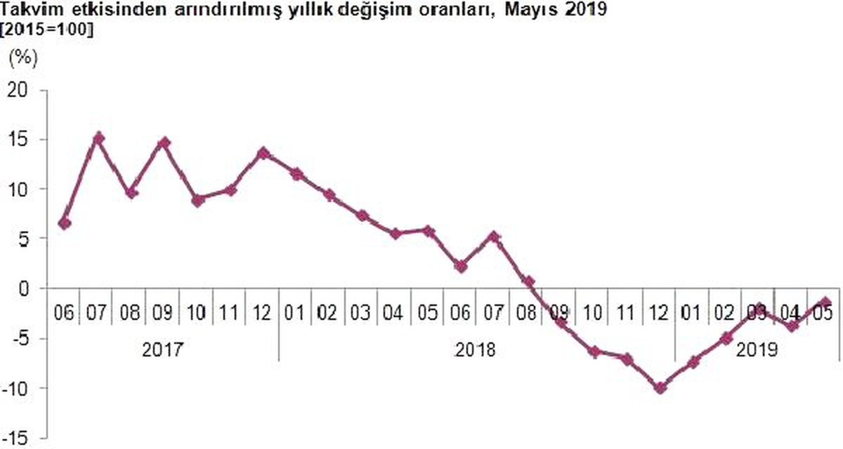 TÜİK-Sanayi üretimi Mayıs\'ta yıllık bazda yüzde 1.3 azaldı