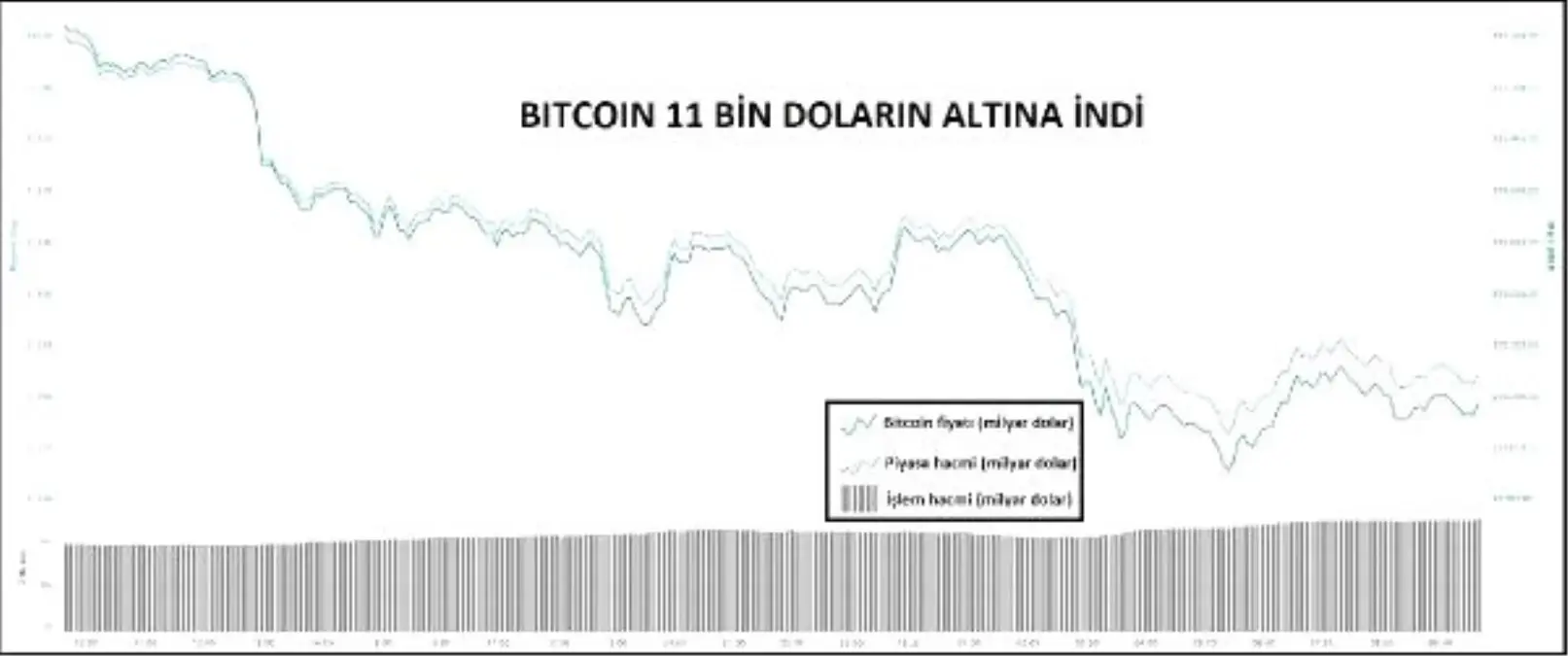 KRİPTOPARA – Bitcoin düştü, piyasa hacmi 276 milyar dolar