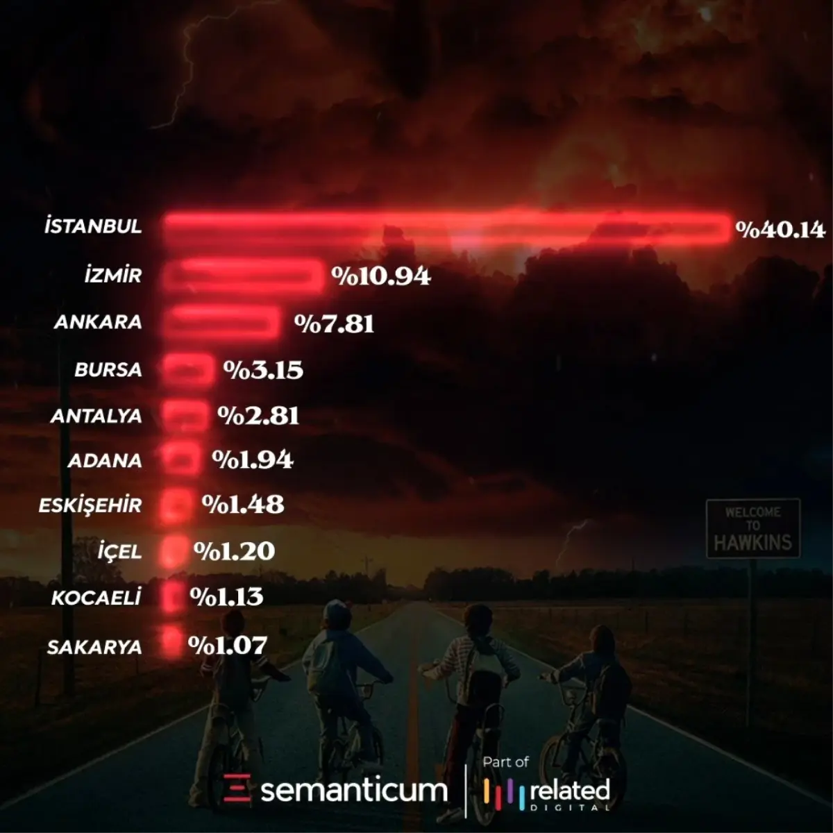 En çok izlenen dizi \'Stranger Things\' oldu