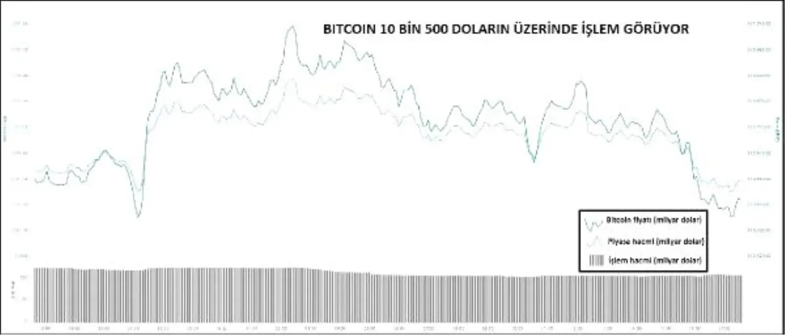 KRİPTOPARA – Bitcoin 10 bin 500 doların üzerinde tutundu