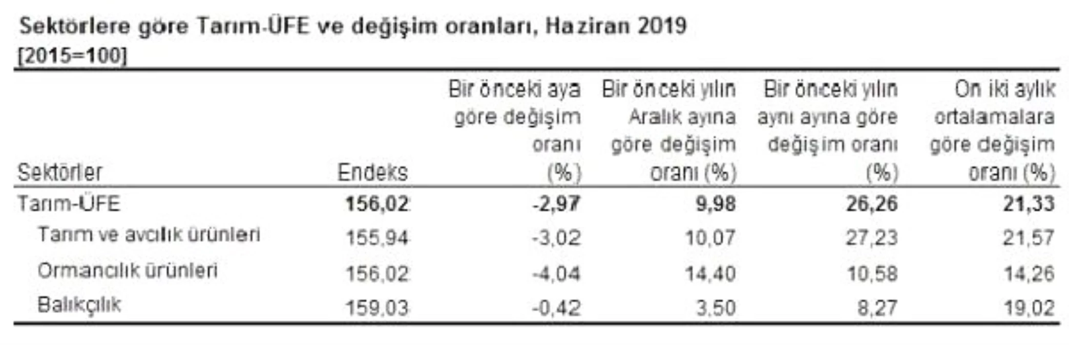 Tarım ürünleri üretici fiyatları Haziran\'da yüzde 2.97 düştü