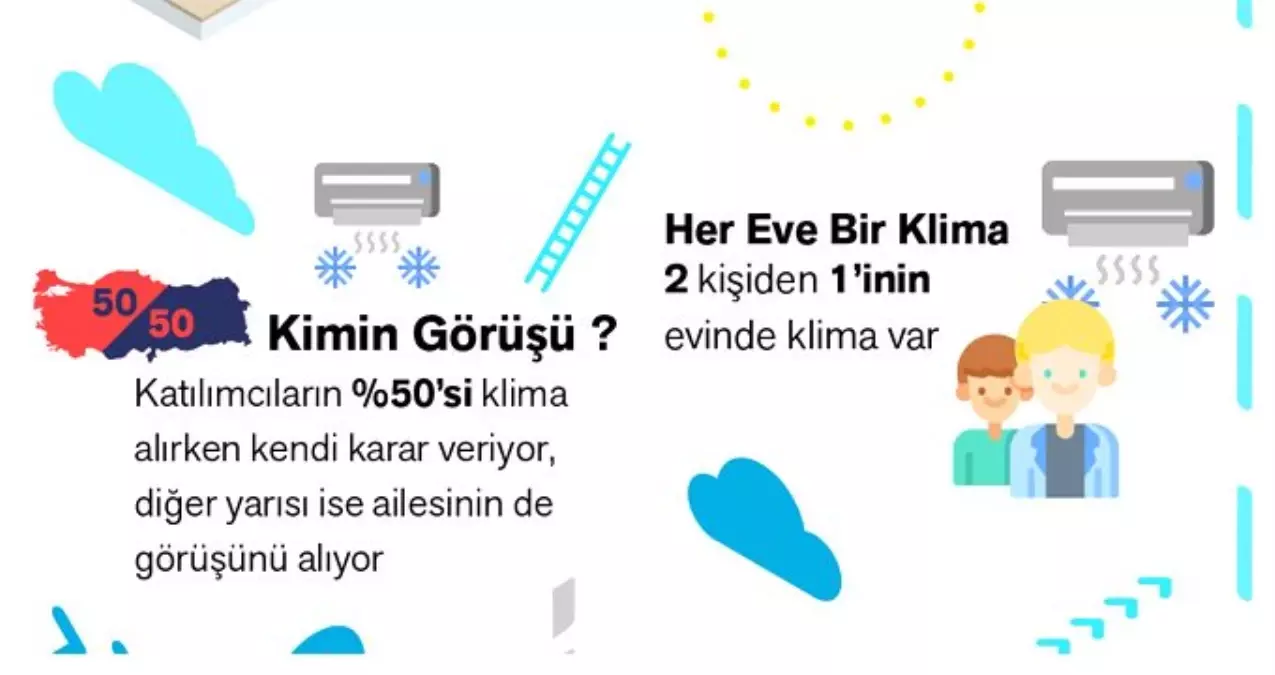 Her 2 kişiden 1\'inin kliması var