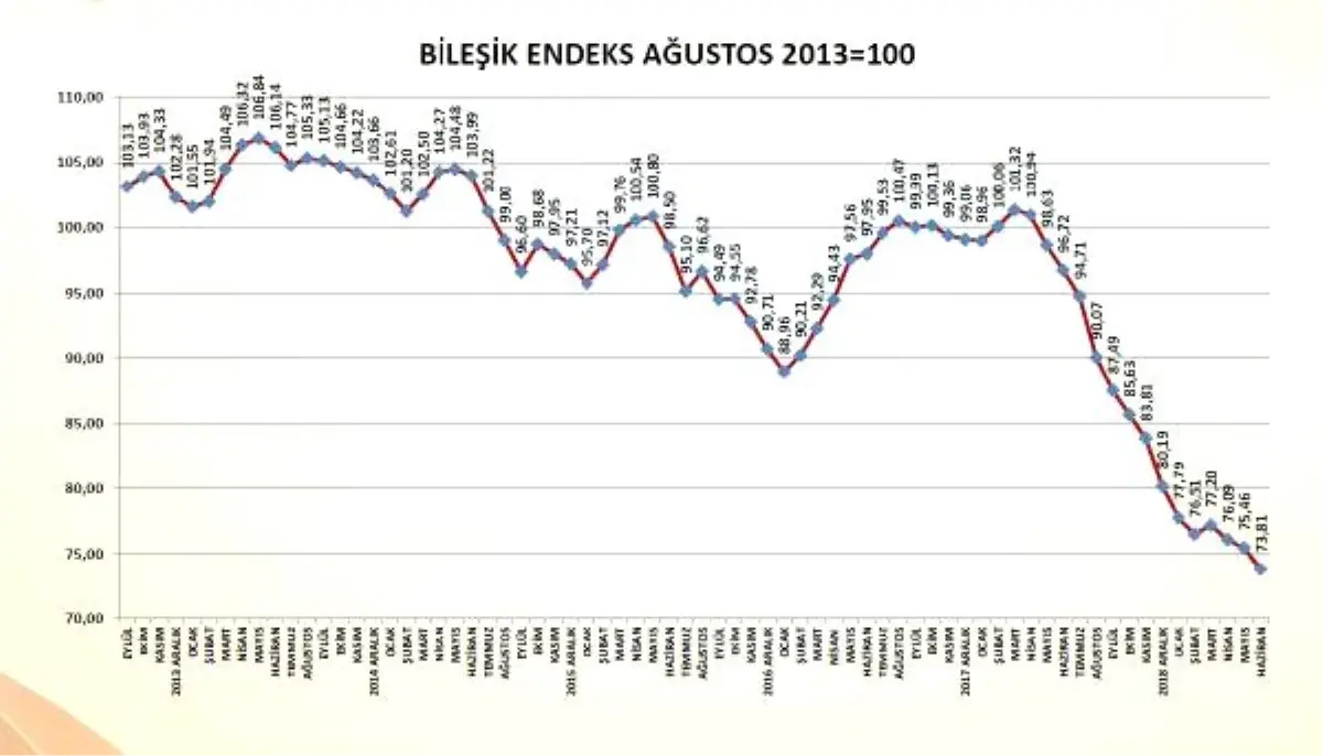 İnşaat Malzemeleri Sanayi Bileşik Endeksi ikinci çeyrekte yıllık 23.9 düştü