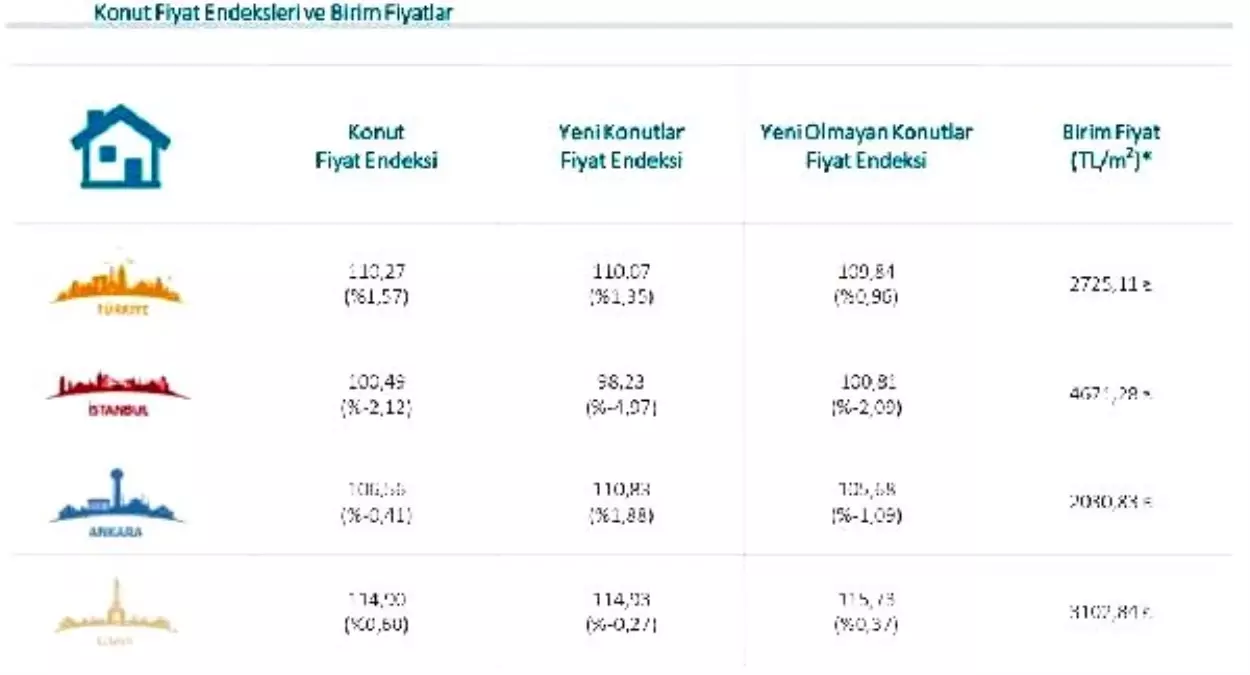 Konut fiyatları Mayıs\'ta yıllık reel yüzde 14.44 düştü