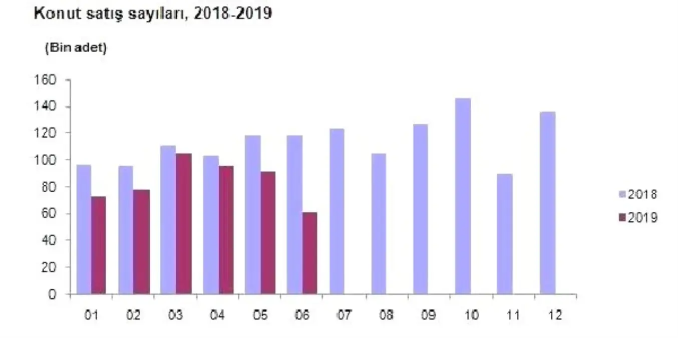 Konut satışları Haziran\'da yıllık yüzde 48.6 düştü (2)