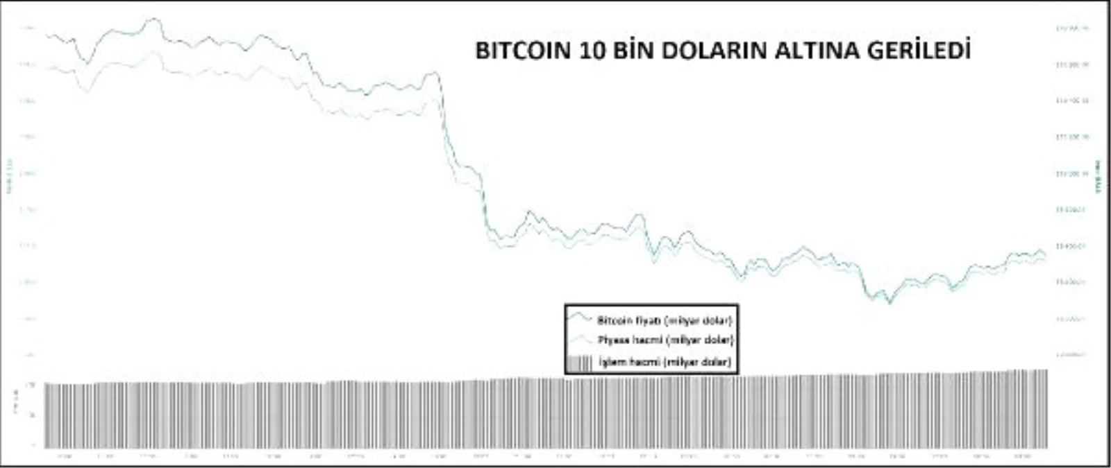 KRİPTOPARA – Bitcoin 10 bin doların altına geriledi