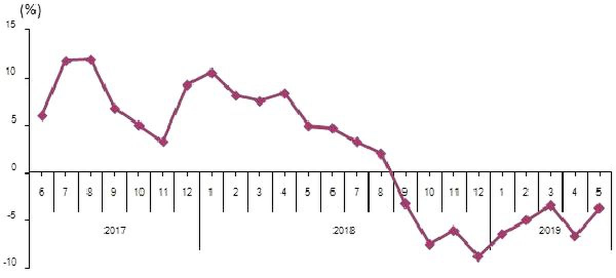 Perakende satış hacmi Mayıs\'ta yıllık yüzde 3.7 azaldı