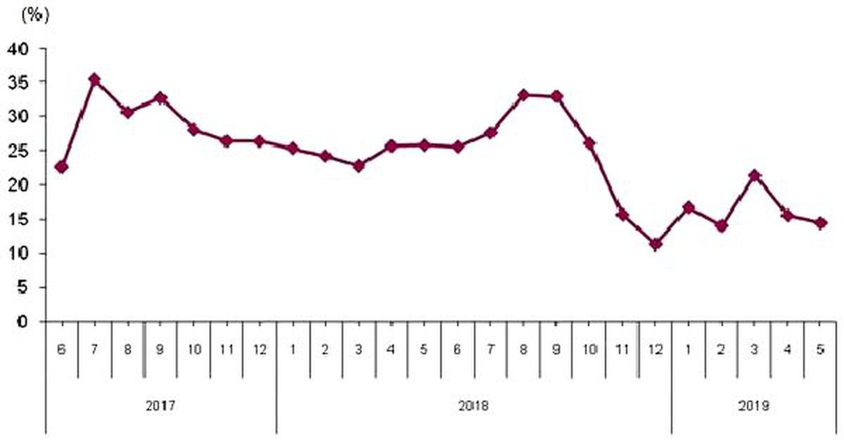 Sektörlerde toplam cirolar Mayıs\'ta yıllık yüzde 14.4 arttı