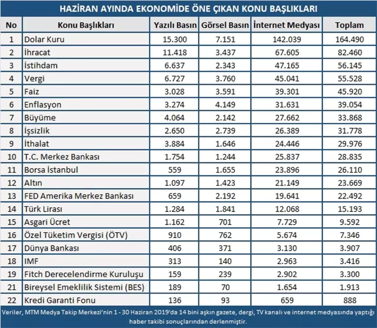 Haziran ayında ekonomide en çok dolar konuşuldu