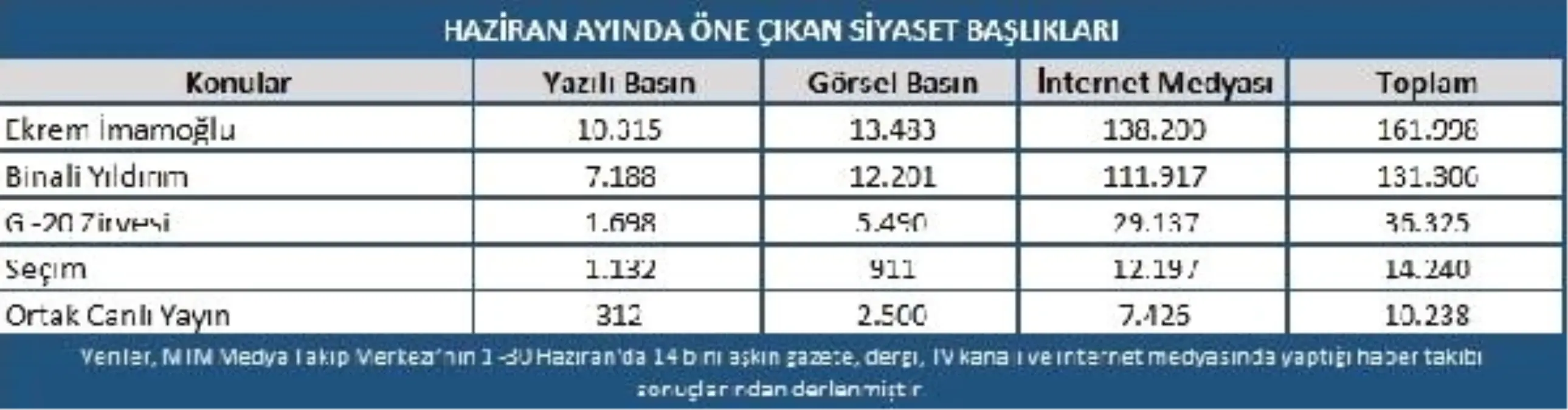 Haziran ayının siyaset gündeminde en çok konuşulanlar belli oldu