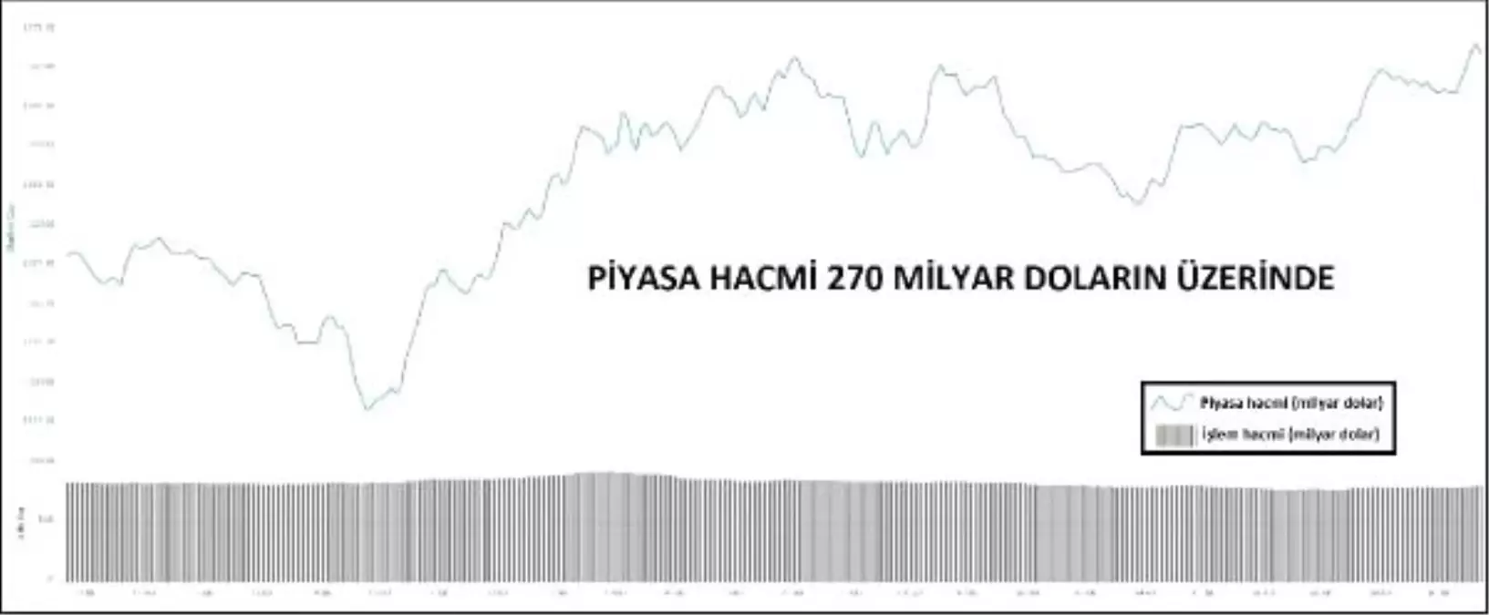 KRİPTOPARA – Piyasa hacmi 270 milyar doların üzerinde