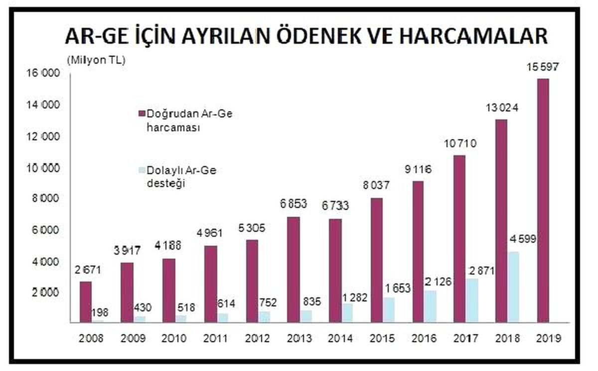 Ar-Ge harcamaları 2018\'de 13 milyar liraya yükseldi
