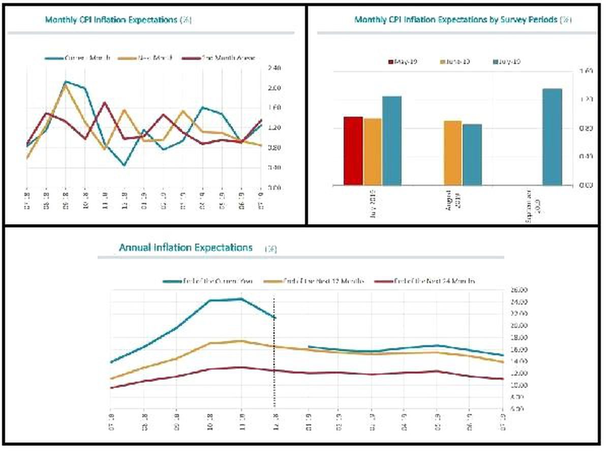 CB Survey: Year-end inflation forecast fell to 15.01 percent