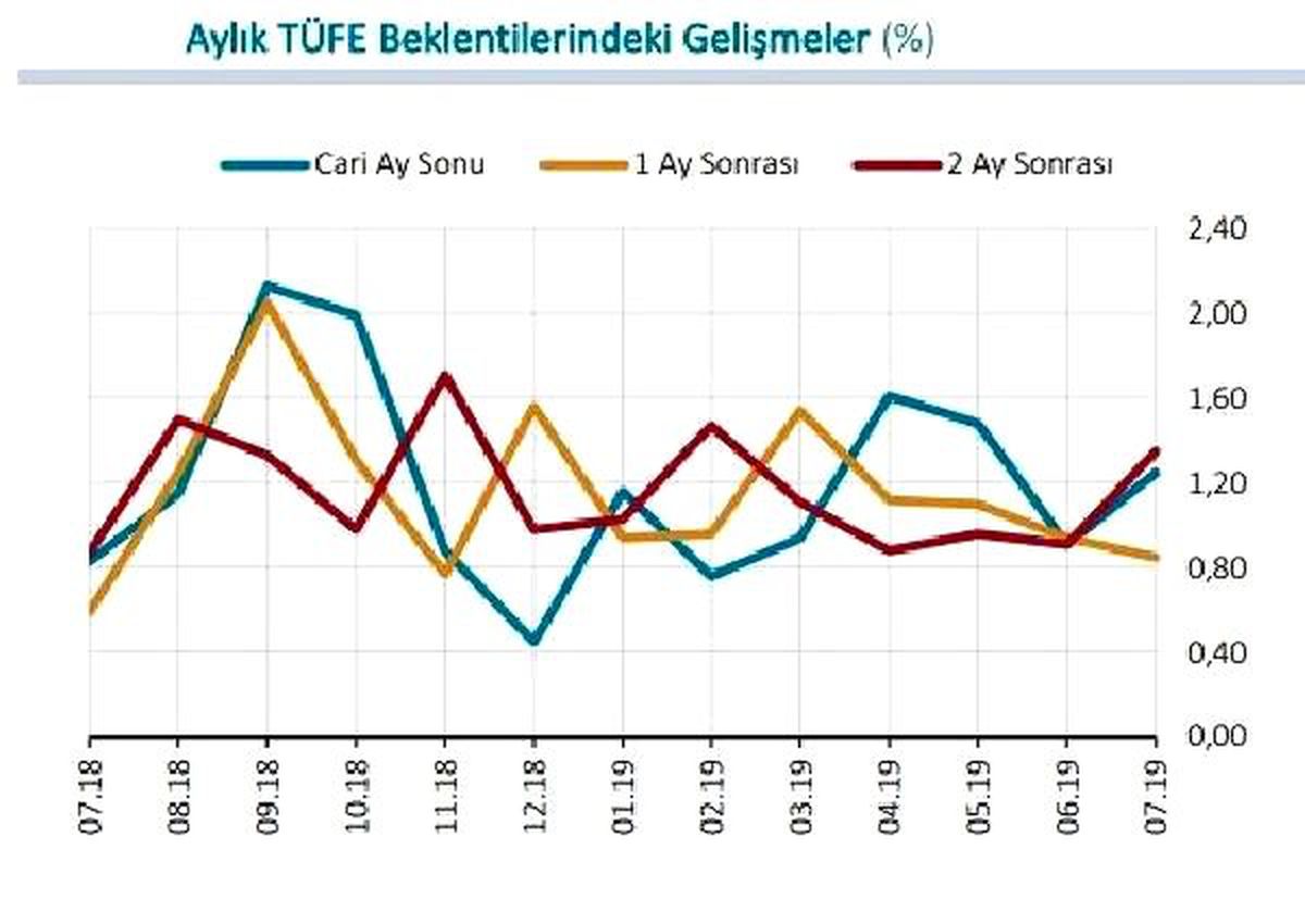 MB - Yıl sonu TÜFE beklentisi yüzde 15.01\'e geriledi