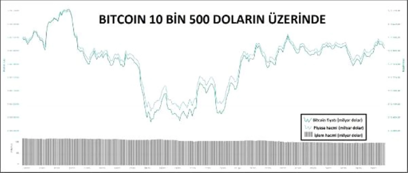 KRİPTOPARA – Bitcoin 10 bin 500 doların üzerinde tutunuyor