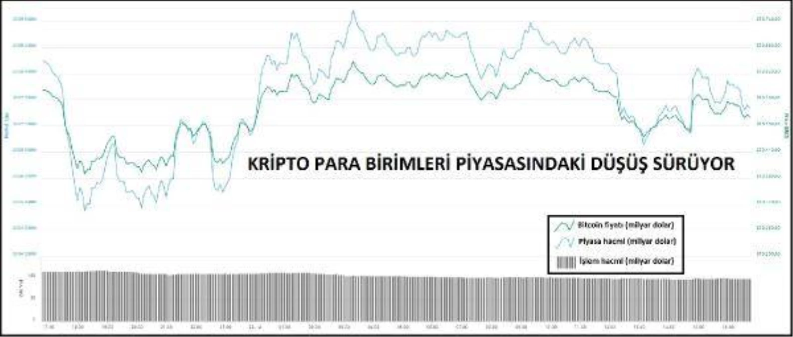 KRİPTOPARA – Piyasadaki düşüş devam ediyor