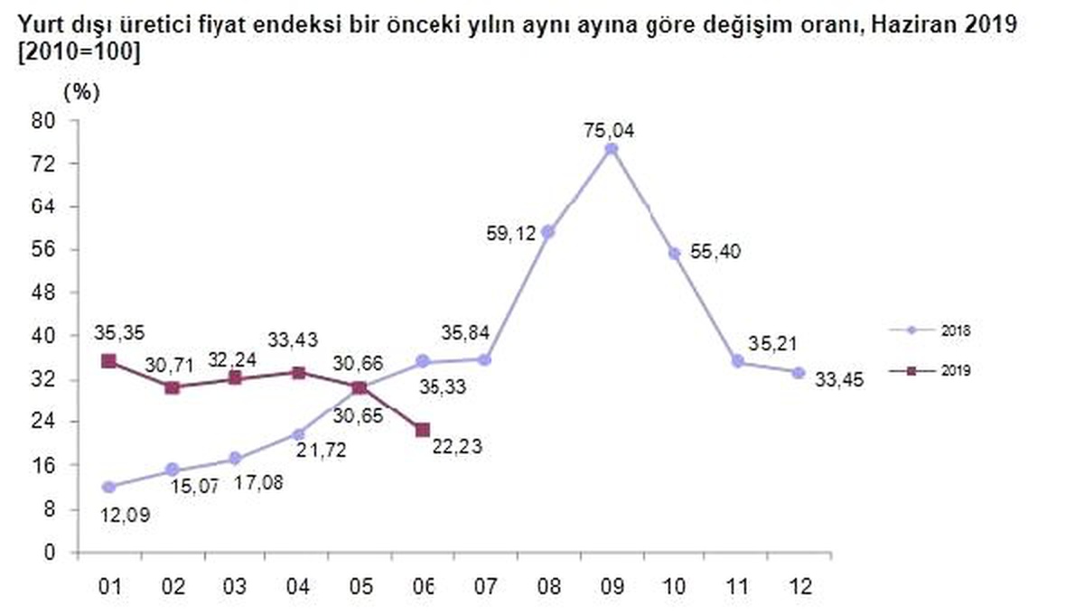 TÜİK-Yurtdışı üretici fiyatları Haziran\'da yıllık yüzde 22.23 arttı