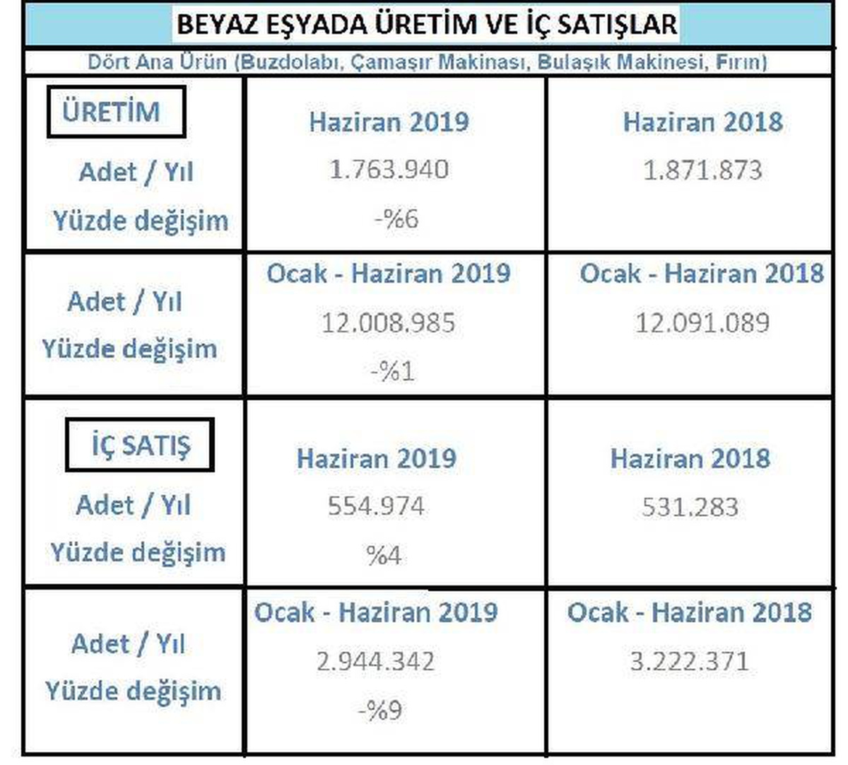 Beyaz eşya satışları yılın ilk yarısında yüzde 9.0 düştü