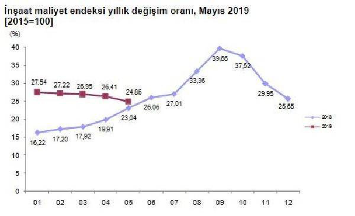 İnşaat maliyetlerindeki yıllık artış Mayıs\'ta yüzde 24.86