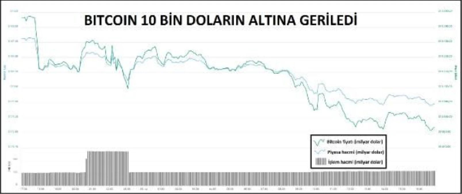 KRİPTOPARA – Bitcoin 10 bin doların altına düştü