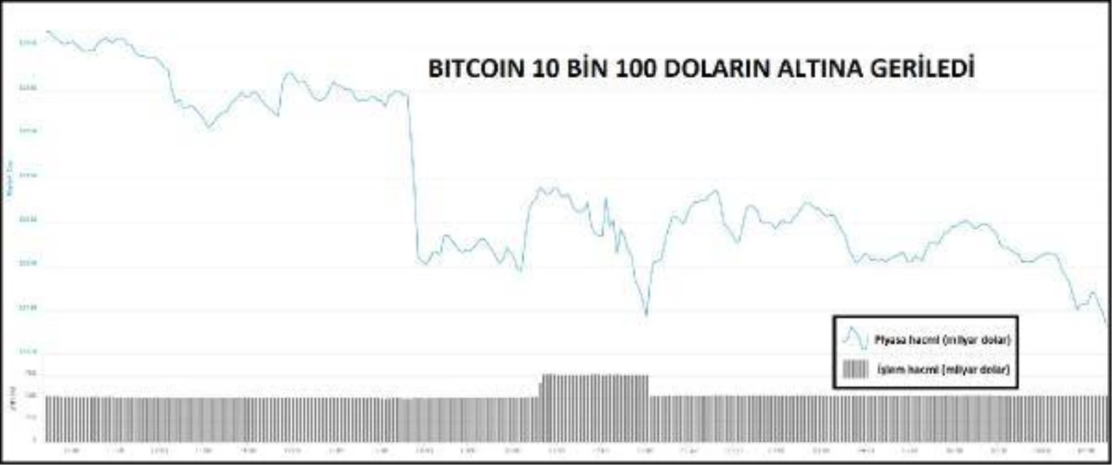 KRİPTOPARA – Bitcoin yüzde 4.97 düşüşle 10 bin 74 dolar