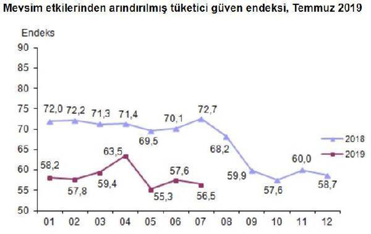 Tüketici güven endeksi Temmuz\'da 56.5\'e geriledi