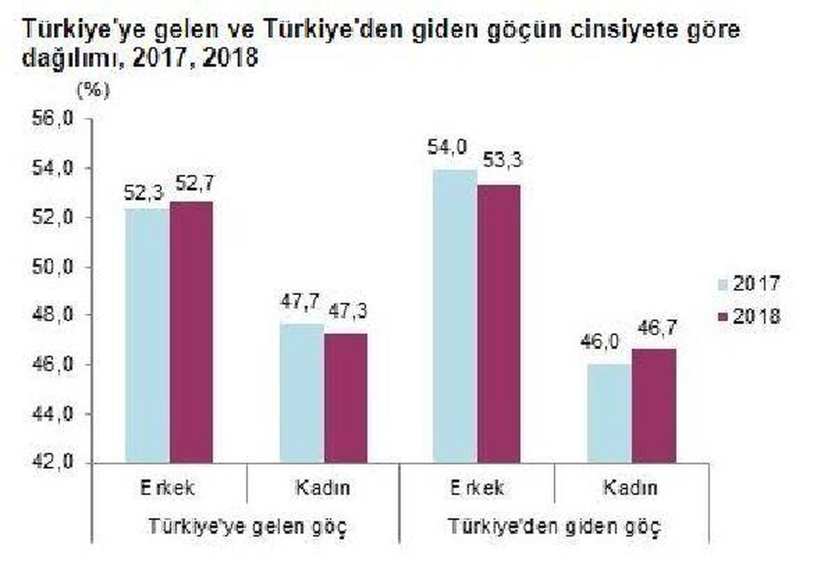 Türkiye\'den göç edenlerlerdeki artış, Türkiye\'ye göç edenlerdeki artışı geçti