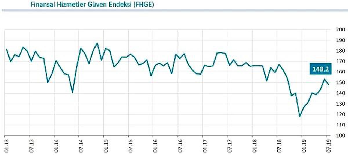 Finansal hizmetler güven endeksi Temmuz\'da 10 puan düştü