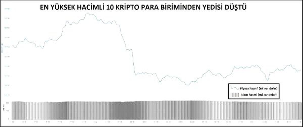 KRİPTOPARA – En büyük 10\'dan yedisi düştü