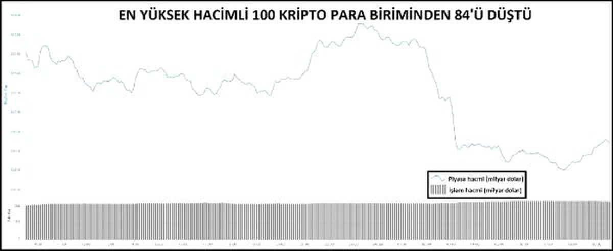 KRİPTOPARA – En büyük 100\'den 84\'ü düştü