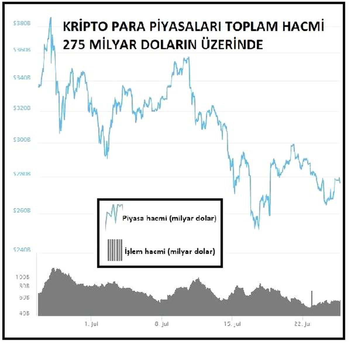 KRİPTOPARA – Piyasa hacmi 275 milyar doların üzerine çıktı