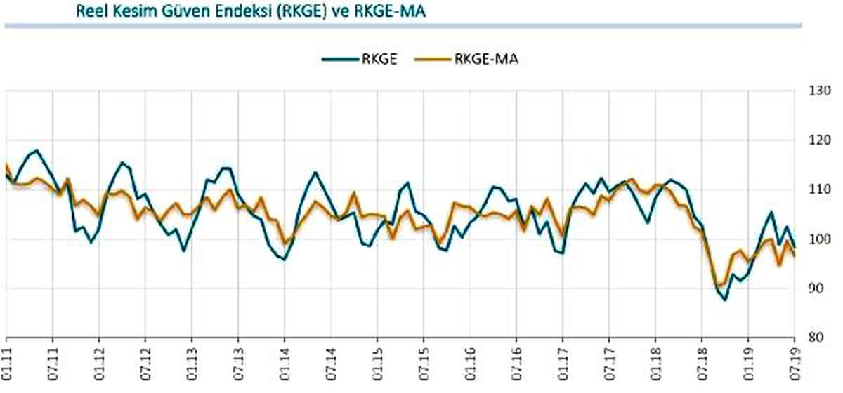 Reel kesim güven endeksi 4.2 puan düşüşle 98.3\'e indi (2)