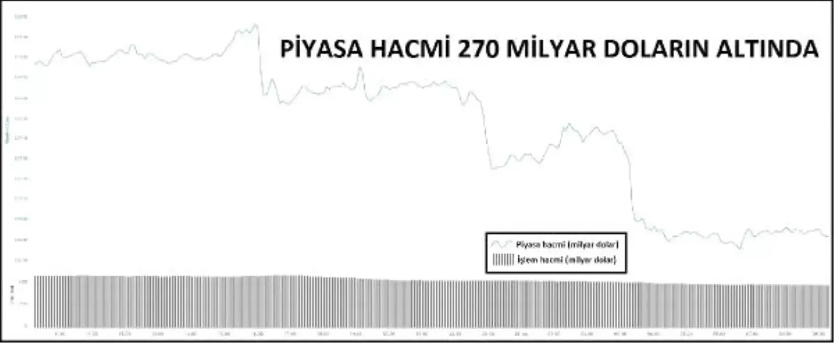 KRİPTOPARA – Piyasa hacmi 270 milyar doların altına indi