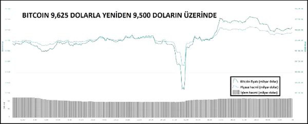 KRİPTOPARA – Bitcoin yeniden 9,500 doların üzerinde
