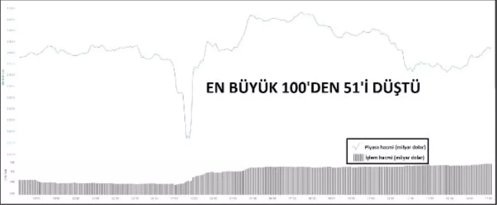 KRİPTOPARA – En büyük 100\'den 51\'i düştü