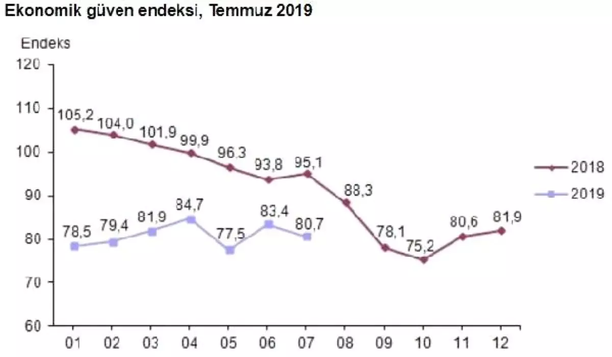 Ekonomik güven endeksi Temmuz\'da yüzde 3.3 düşüşle 80.6 puanda